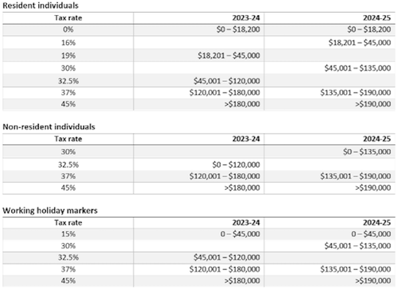 A table of income taxDescription automatically generated with medium confidence